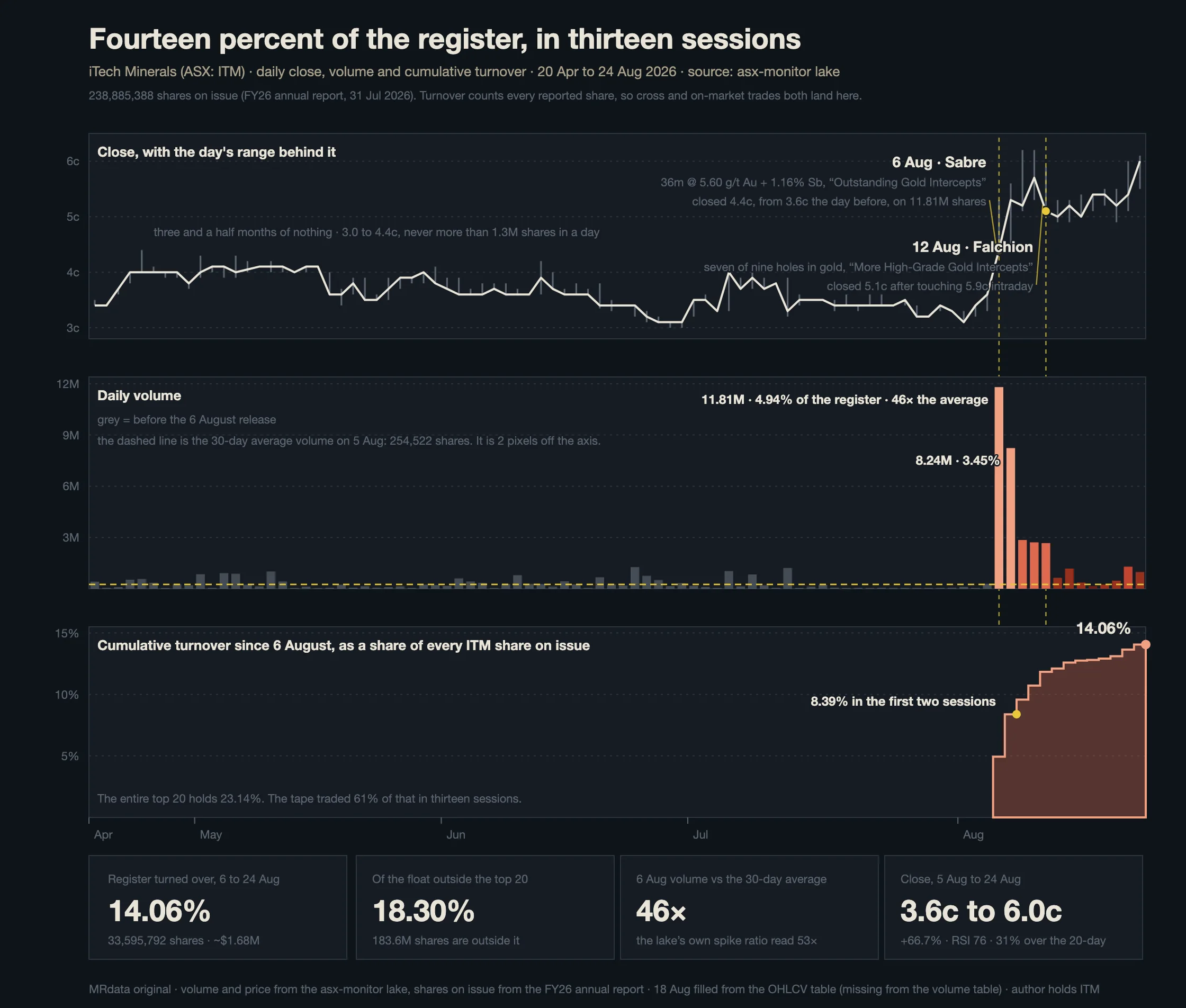 MRdata chart of ITM price, daily volume and cumulative turnover from April to August 2026, showing 14.06 percent of the register trading in thirteen sessions after the 6 August release