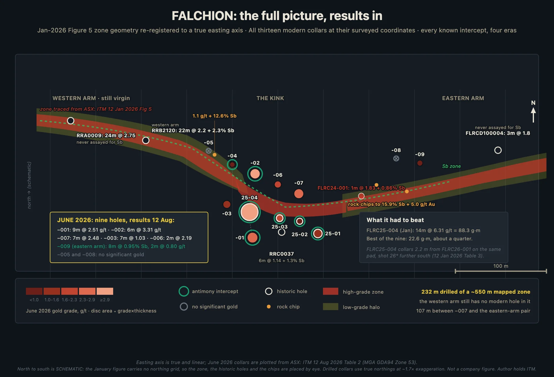 MRdata merged Falchion picture: the Jan 2026 Figure 5 zone geometry re-registered to a true easting axis, all thirteen modern collars at surveyed coordinates, and every known intercept across four eras