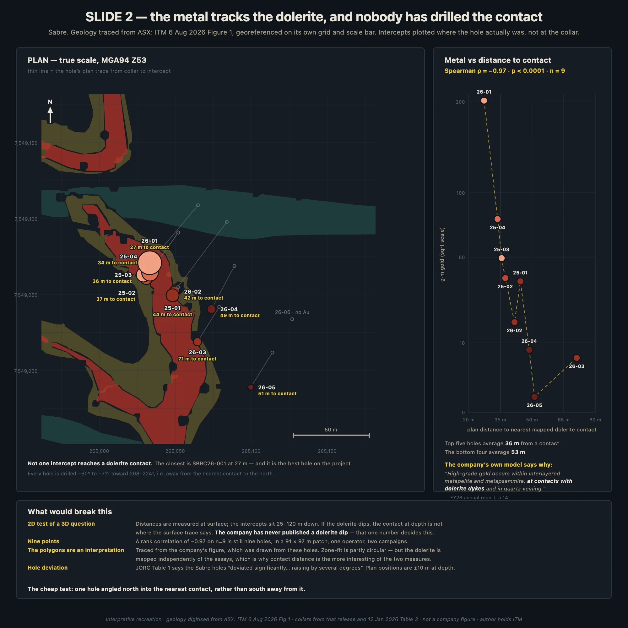 MRdata overlay of the Sabre drill holes on the FY26 annual report magnetics, with the mapped dolerite bands and the plan distance from each intercept to the nearest dolerite contact