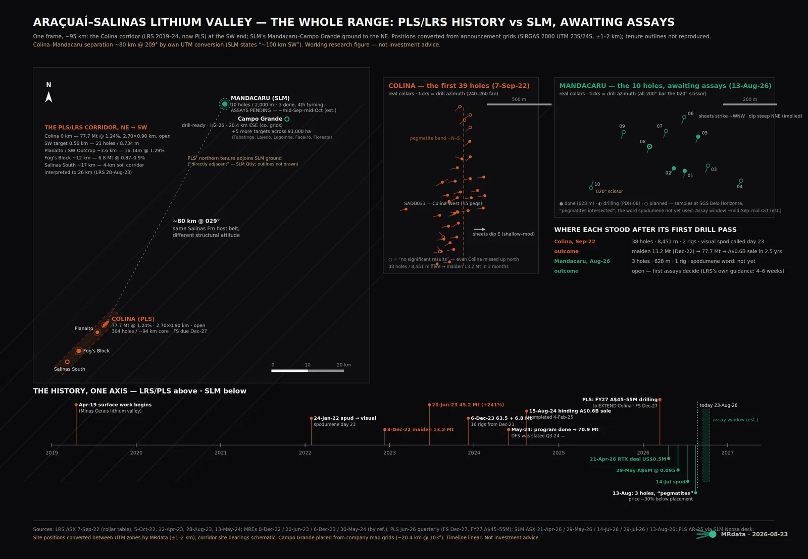 MRdata valley map: Colina corridor drill sites southwest, Mandacaru and Campo Grande northeast, with the 2019 to 2027 LRS, PLS and SLM timeline