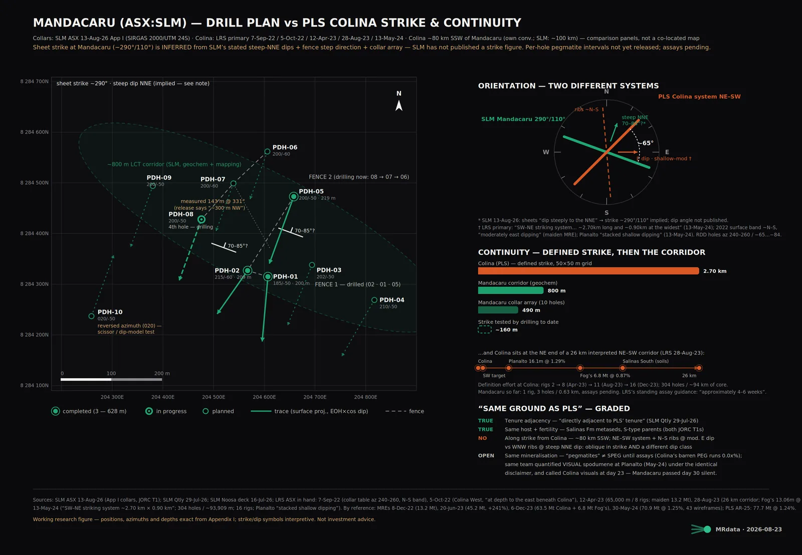 MRdata drill plan: Mandacaru collars, fences, strike rose against Colina and the continuity ladder