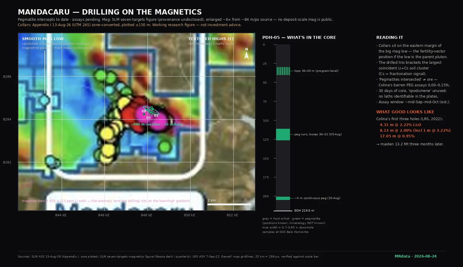 MRdata overlay: Mandacaru drill collars plotted on SLM magnetics beside a PDH-05 strip log of pegmatite intervals